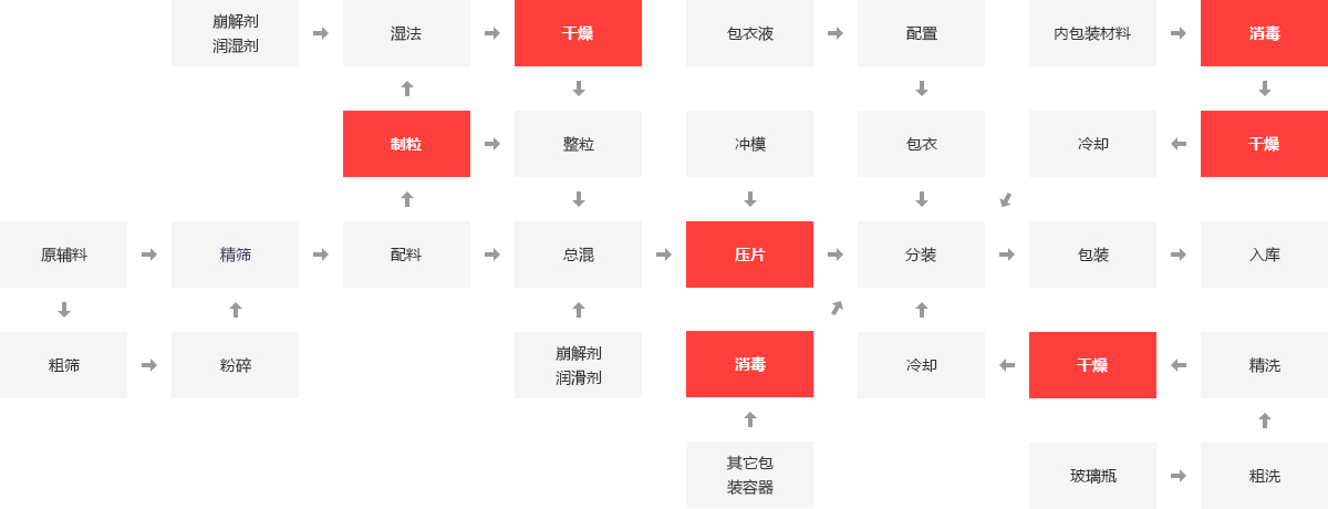 制药行业锅炉应用领域